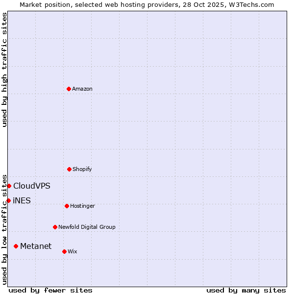 Market position of Metanet vs. CloudVPS vs. iNES