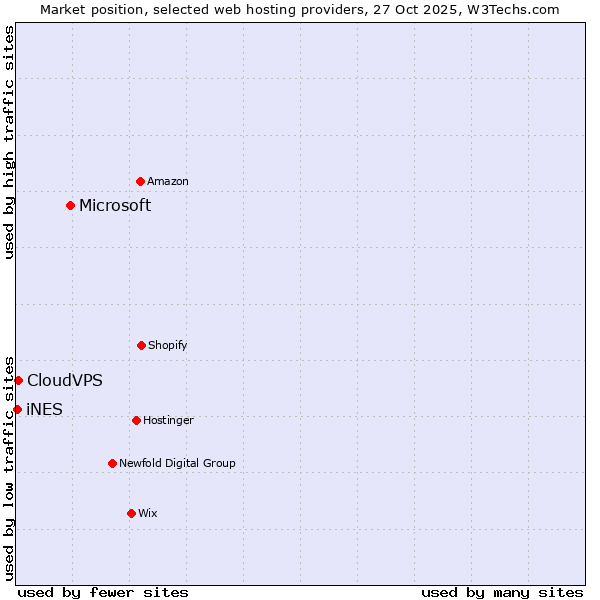 Market position of Microsoft vs. CloudVPS vs. iNES
