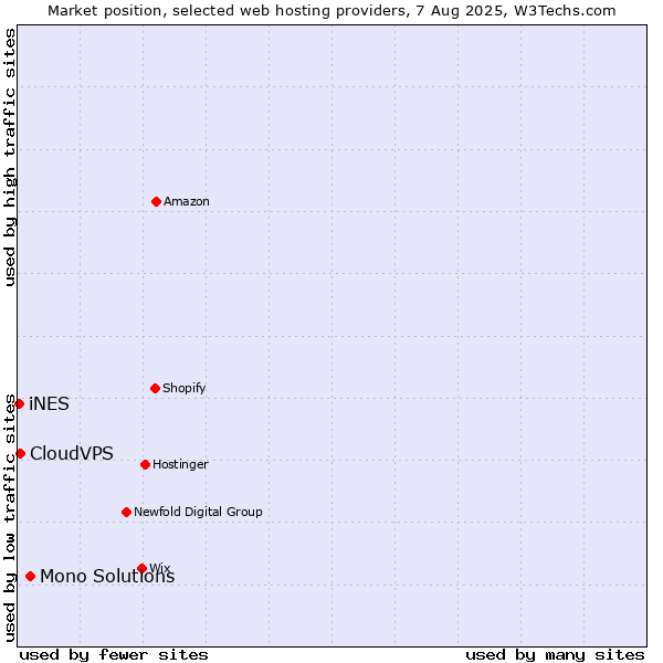 Market position of Mono Solutions vs. CloudVPS vs. iNES
