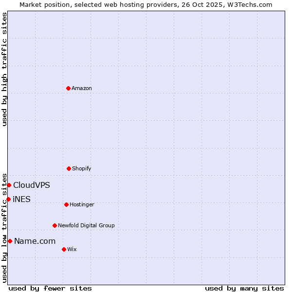 Market position of Name.com vs. CloudVPS vs. iNES