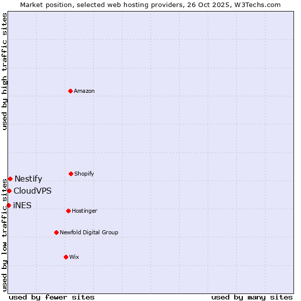 Market position of Nestify vs. CloudVPS vs. iNES