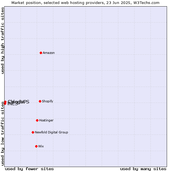 Market position of CloudVPS vs. Cologix vs. iNES