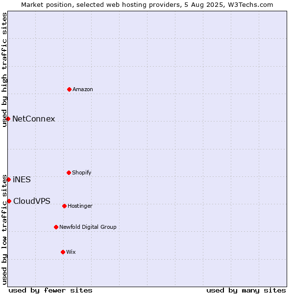 Market position of CloudVPS vs. iNES vs. NetConnex