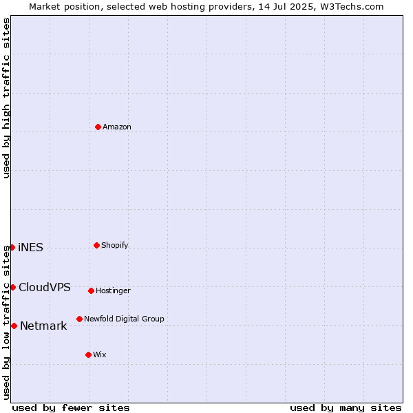 Market position of Netmark vs. CloudVPS vs. iNES