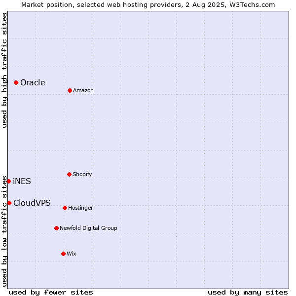 Market position of Oracle vs. CloudVPS vs. iNES