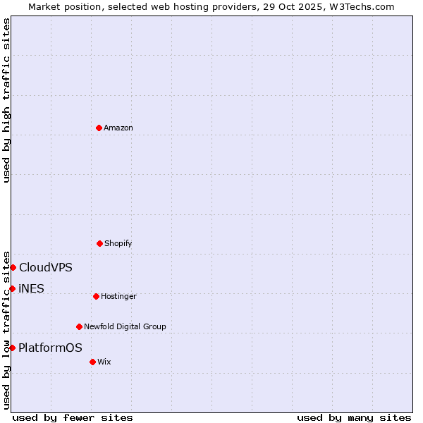 Market position of CloudVPS vs. PlatformOS vs. iNES