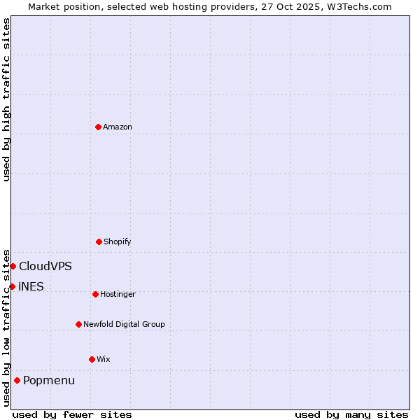 Market position of Popmenu vs. CloudVPS vs. iNES
