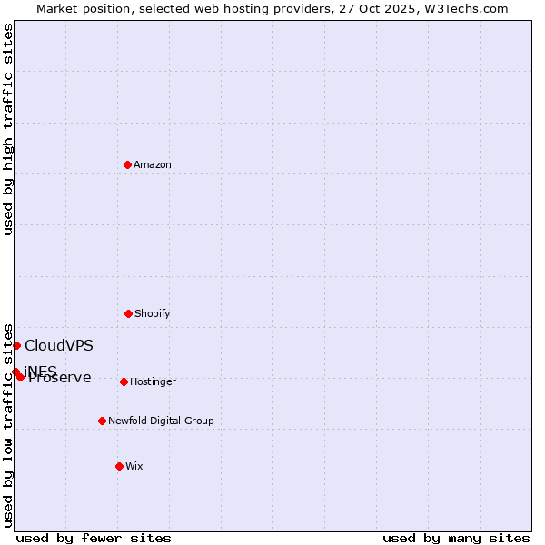 Market position of Proserve vs. CloudVPS vs. iNES