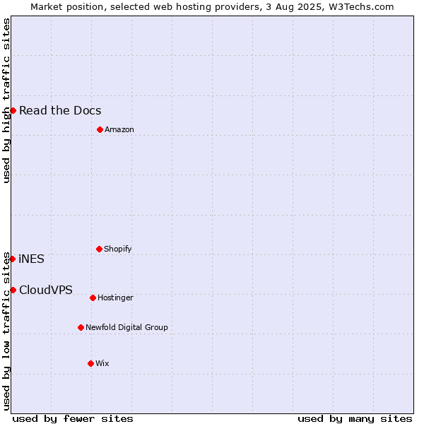 Market position of Read the Docs vs. CloudVPS vs. iNES