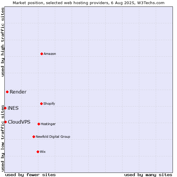 Market position of Render vs. CloudVPS vs. iNES