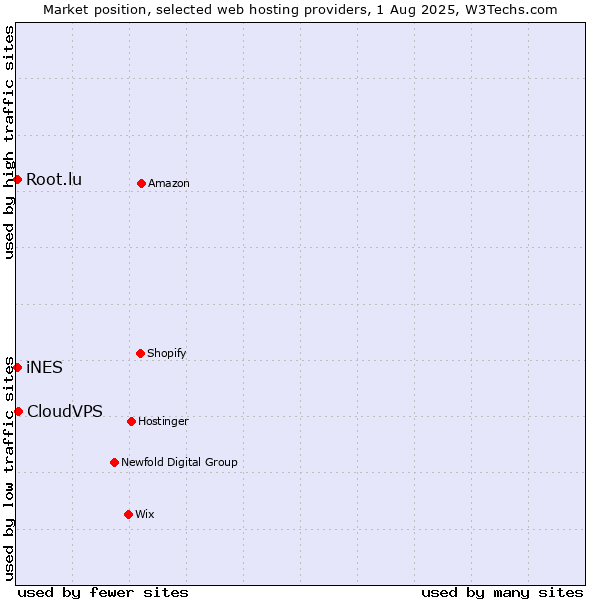 Market position of CloudVPS vs. iNES vs. Root.lu