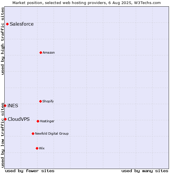 Market position of Salesforce vs. CloudVPS vs. iNES