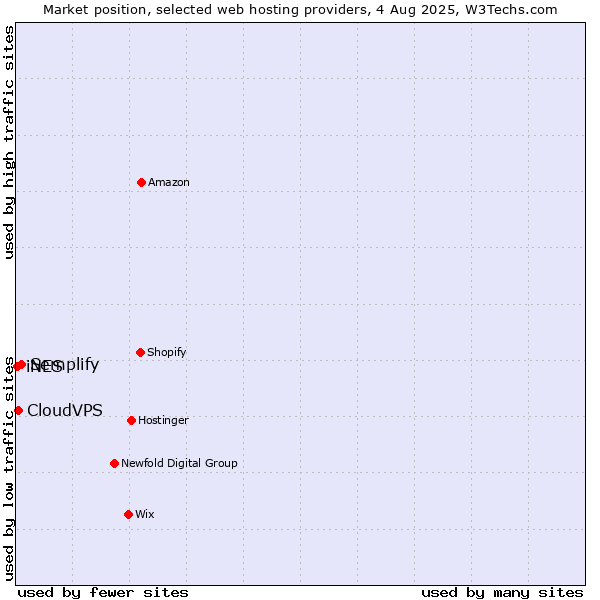 Market position of Semplify vs. CloudVPS vs. iNES