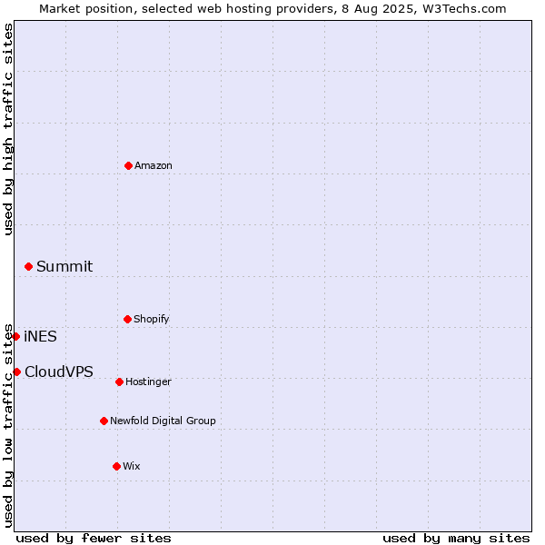 Market position of Summit vs. CloudVPS vs. iNES