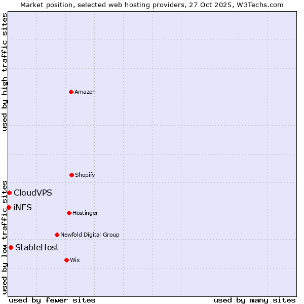 Market position of StableHost vs. CloudVPS vs. iNES