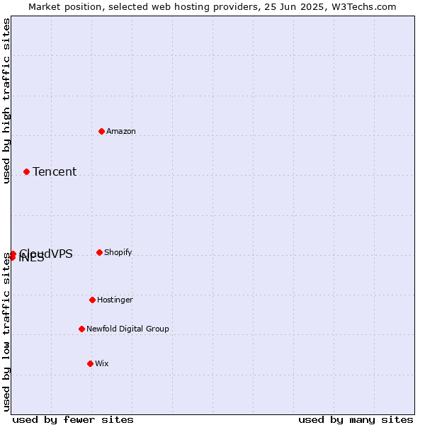 Market position of Tencent vs. CloudVPS vs. iNES