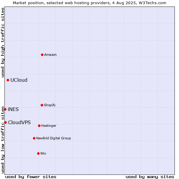 Market position of UCloud vs. CloudVPS vs. iNES