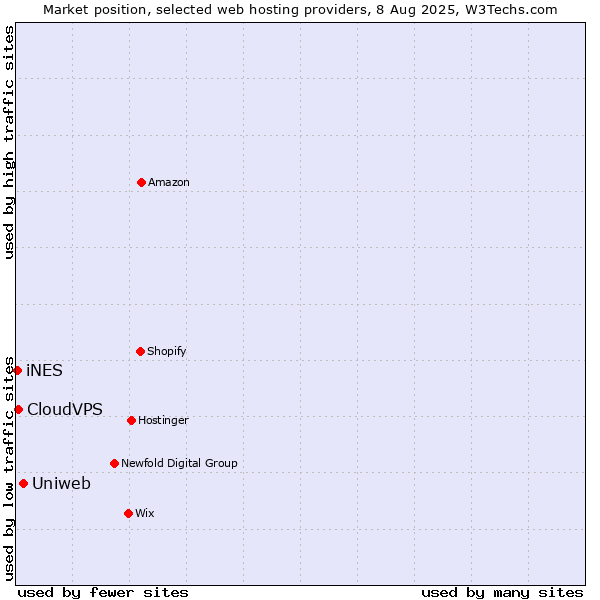 Market position of Uniweb vs. CloudVPS vs. iNES