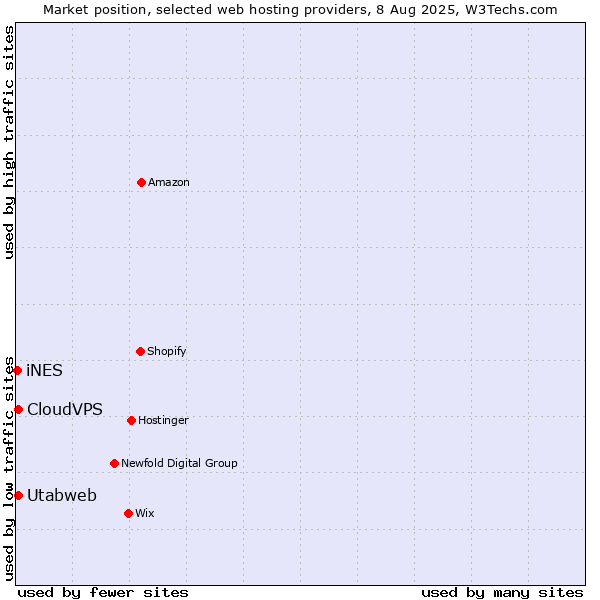 Market position of CloudVPS vs. Utabweb vs. iNES