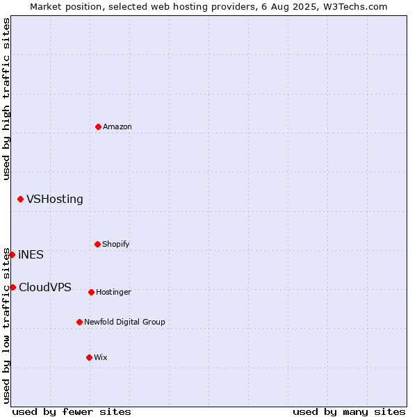 Market position of VSHosting vs. CloudVPS vs. iNES
