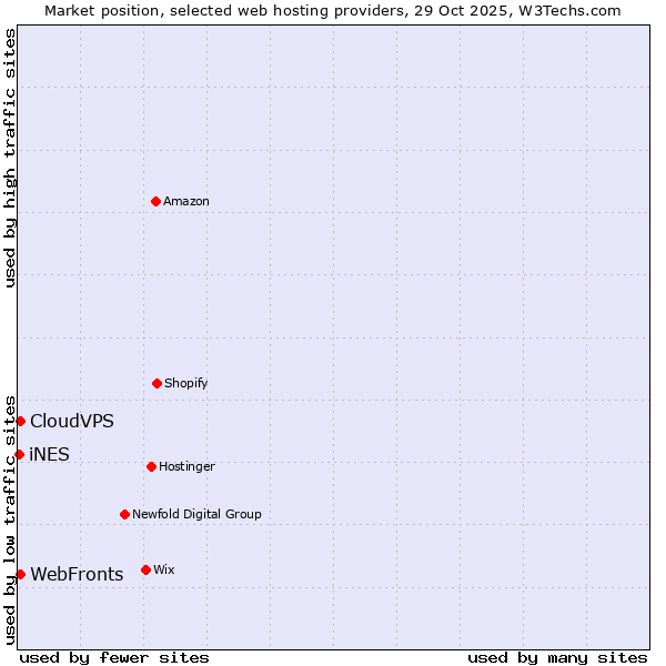 Market position of WebFronts vs. CloudVPS vs. iNES