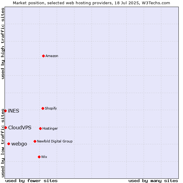 Market position of webgo vs. CloudVPS vs. iNES