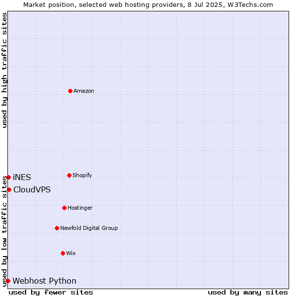 Market position of CloudVPS vs. iNES vs. Webhost Python