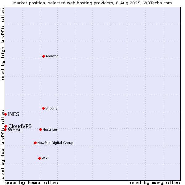 Market position of CloudVPS vs. iNES vs. WEBii