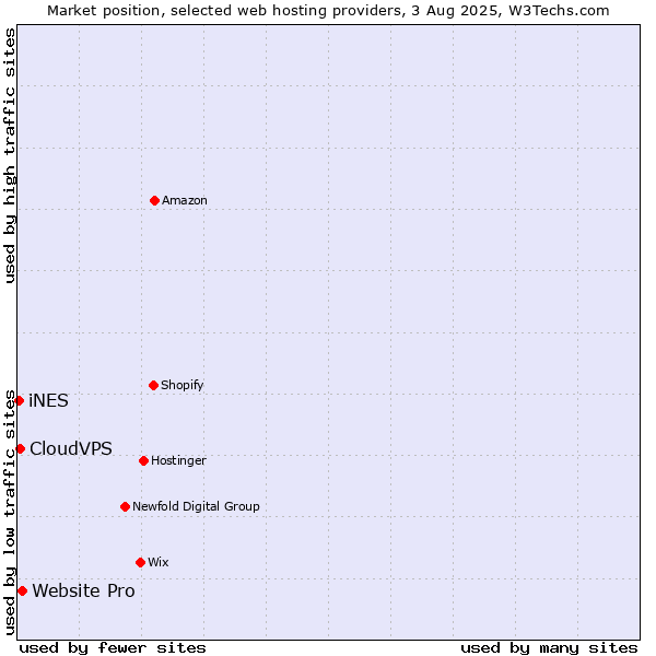 Market position of Website Pro vs. CloudVPS vs. iNES