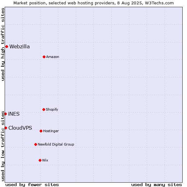 Market position of Webzilla vs. CloudVPS vs. iNES