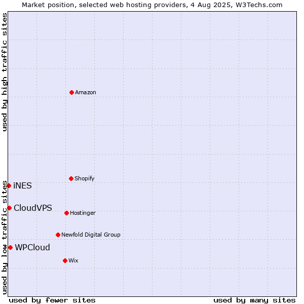 Market position of WPCloud vs. CloudVPS vs. iNES