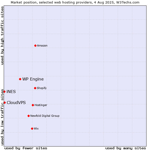 Market position of WP Engine vs. CloudVPS vs. iNES