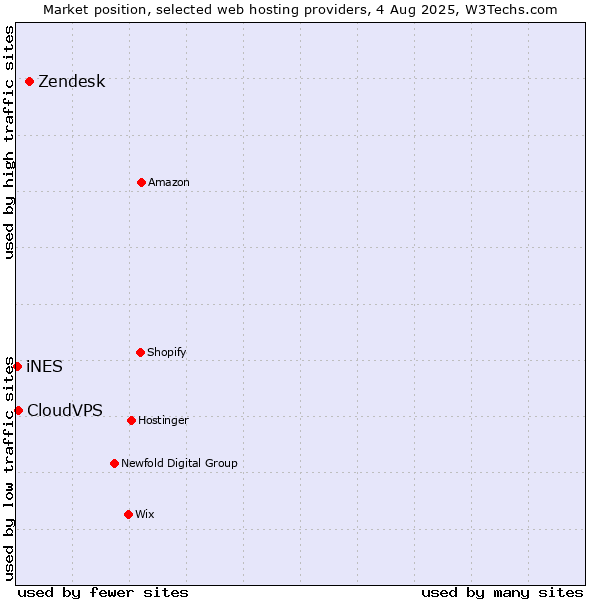 Market position of Zendesk vs. CloudVPS vs. iNES