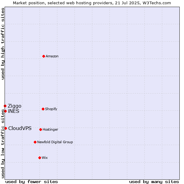 Market position of CloudVPS vs. iNES vs. Ziggo