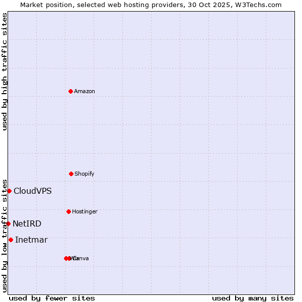 Market position of Inetmar vs. CloudVPS vs. NetIRD