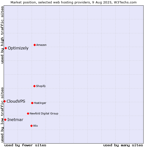 Market position of Optimizely vs. Inetmar vs. CloudVPS