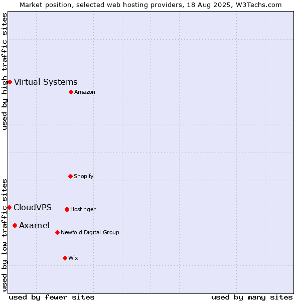 Market position of Axarnet vs. Virtual Systems vs. CloudVPS