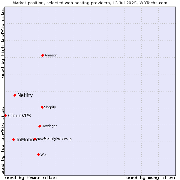 Market position of Netlify vs. InMotion vs. CloudVPS