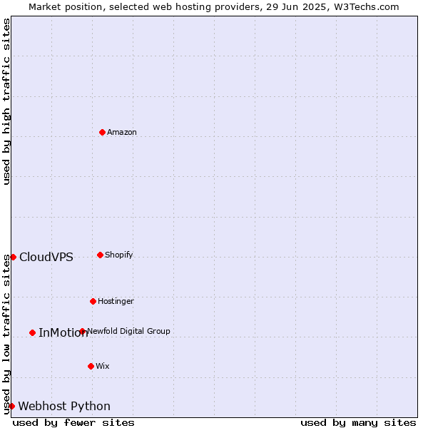 Market position of InMotion vs. CloudVPS vs. Webhost Python