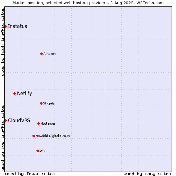 Market position of Netlify vs. CloudVPS vs. Instatus