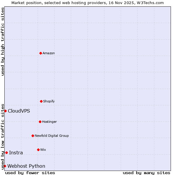 Market position of Instra vs. CloudVPS vs. Webhost Python