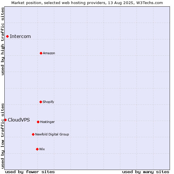Market position of Intercom vs. CloudVPS
