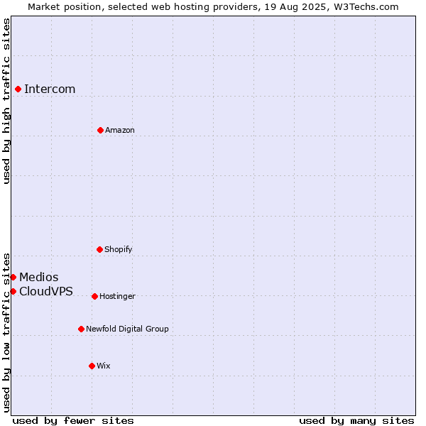 Market position of Intercom vs. CloudVPS vs. Medios