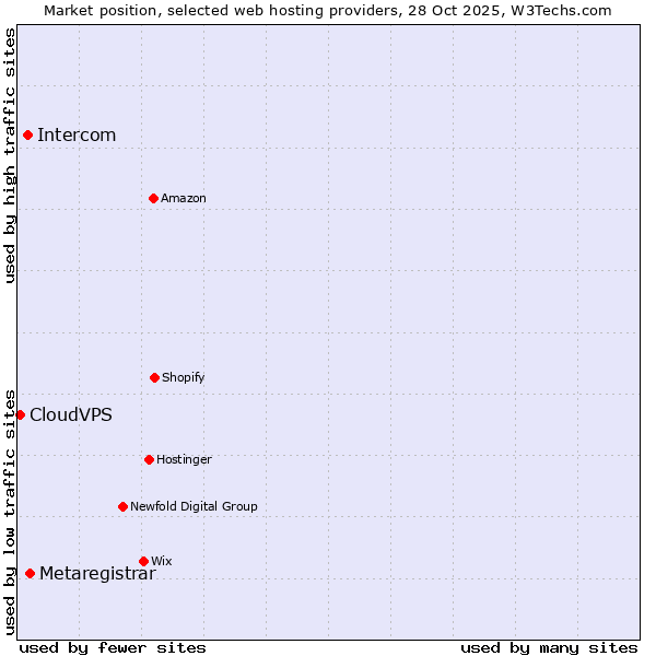 Market position of Metaregistrar vs. Intercom vs. CloudVPS