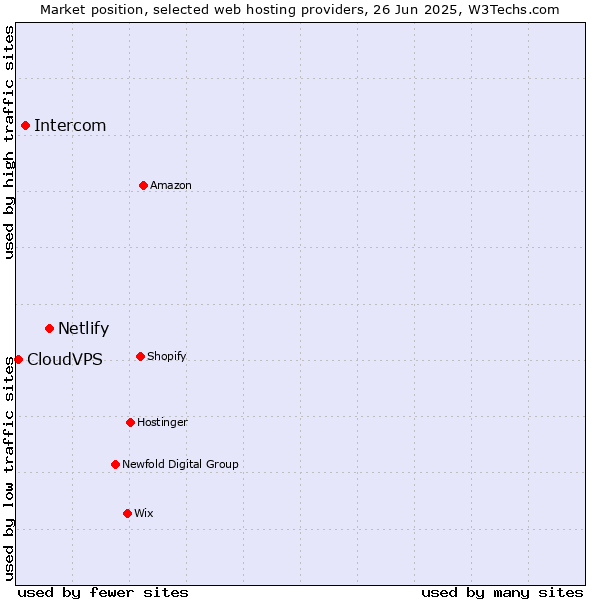 Market position of Netlify vs. Intercom vs. CloudVPS