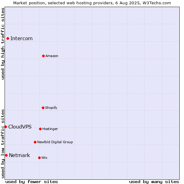 Market position of Intercom vs. Netmark vs. CloudVPS