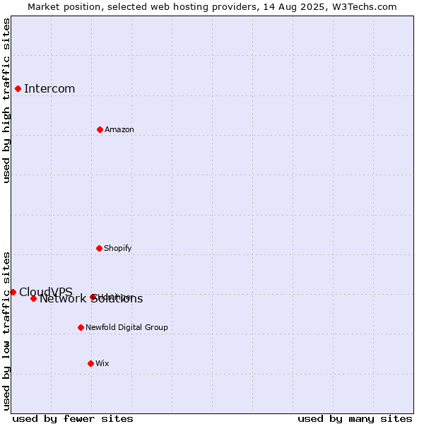 Market position of Network Solutions vs. Intercom vs. CloudVPS