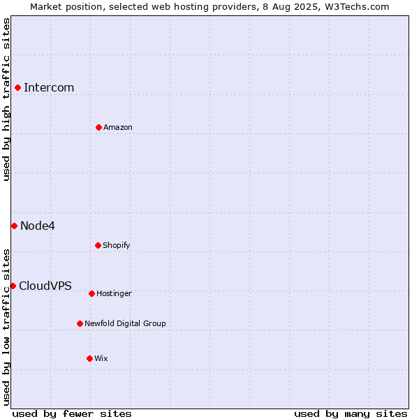 Market position of Intercom vs. Node4 vs. CloudVPS