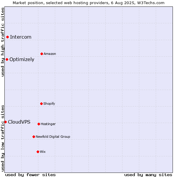 Market position of Intercom vs. Optimizely vs. CloudVPS