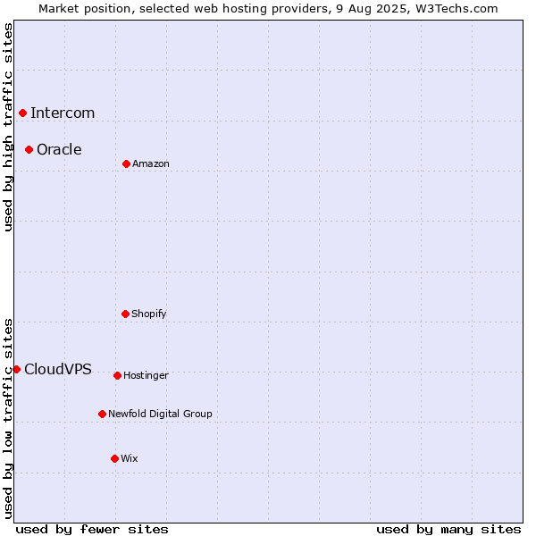 Market position of Oracle vs. Intercom vs. CloudVPS
